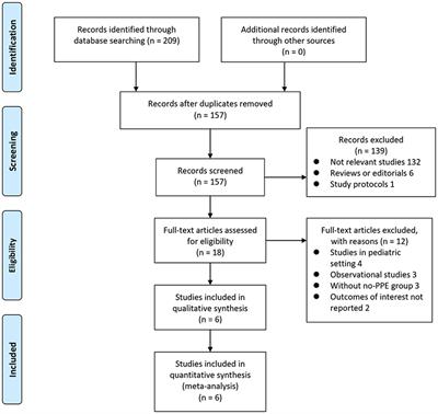 Influence of Personal Protective Equipment on the Quality of Chest Compressions: A Meta-Analysis of Randomized Controlled Trials